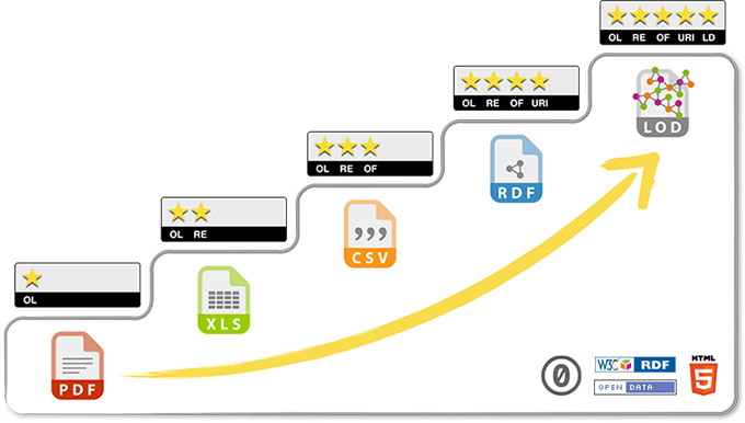 Figure 1: The Five Start Data ranking system visualised. Image from the 5stardata.info web site.