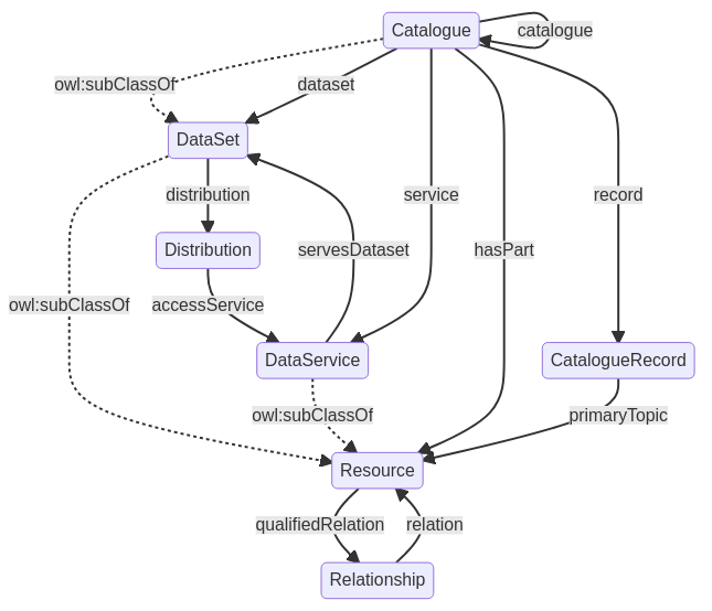 Figure 42: Object properties relating the core classes in the DCAT ontology.