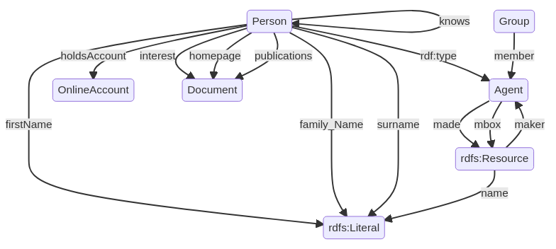 Figure 13: Relevant object properties in the Friend of a Friend ontology