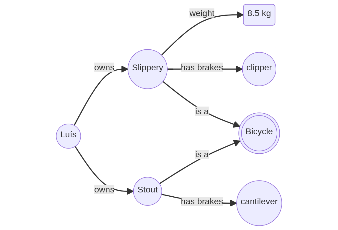 Figure 2: Fundamental facts about Luís’ bicycles expressed as a knowledge graph of RDF triples.