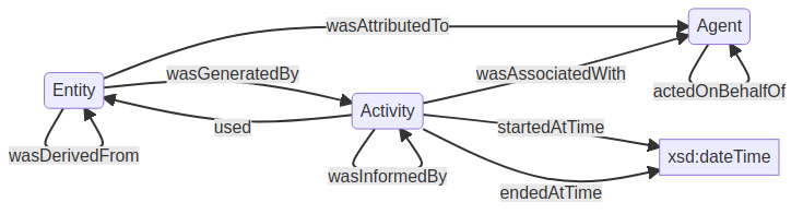 Figure 43: Starting point classes and predicates PROV-O ontology.